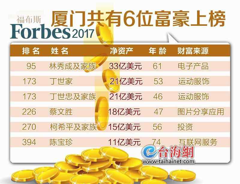 福布斯華人富豪榜 福布斯2017華人富豪榜廈門有那些人上榜 廈門首富是誰