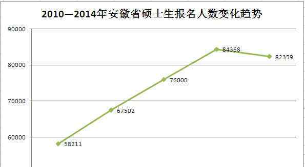 2010年考研人數(shù) 安徽2010—2014年考研報名人數(shù)變化對比