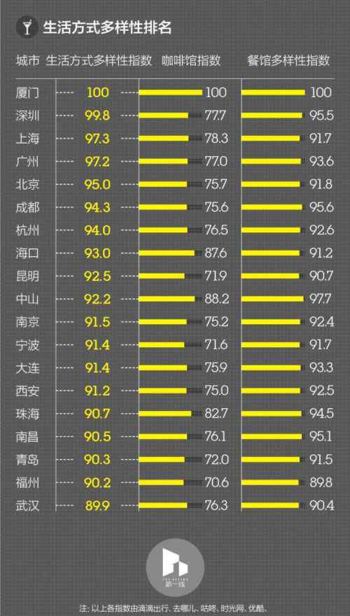 廈門幾線城市 全國“新一線”城市排名出爐 廈門入圍