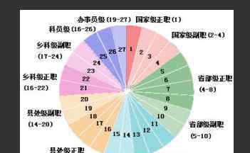 公務(wù)員晉升年限規(guī)定 解讀公務(wù)員級別和晉升時間