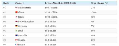 全球最富有的國家 未來全球最富國家怎么回事 目前國家財富排名是怎樣的