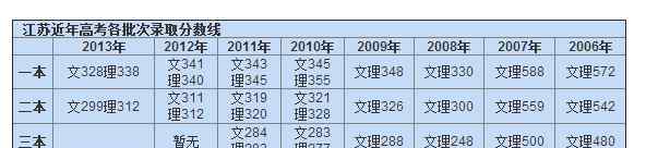 2006年高考分?jǐn)?shù)線 江蘇歷年高考分?jǐn)?shù)線匯總（2006年至2013年）