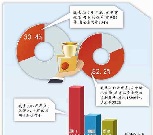 廈門專利 廈門每萬人口發(fā)明專利擁有量為23.5件 遠超全國平均值