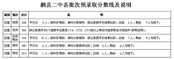 泗縣二中 2014宿州泗縣二中錄取分數線及說明