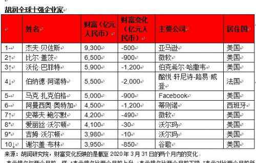 世界首富是誰 全球富豪兩個月?lián)p失2.6萬億怎么回事？全球富豪是誰做什么的