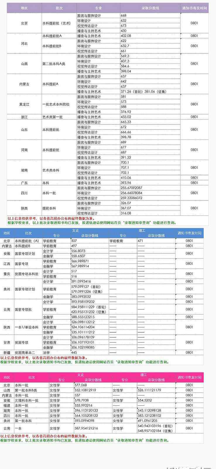 中華女子學(xué)院分?jǐn)?shù)線 中華女子學(xué)院2018高考分?jǐn)?shù)線