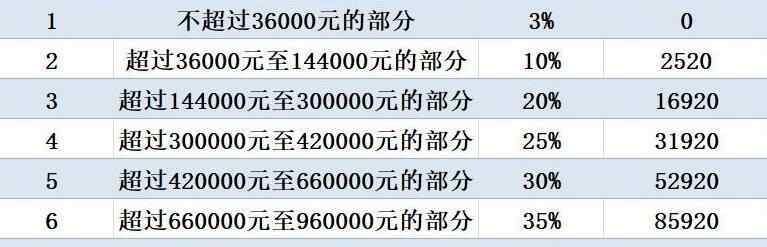 工資6000交多少個人所得稅 最新個人所得稅稅率表 工資6000元交多少稅