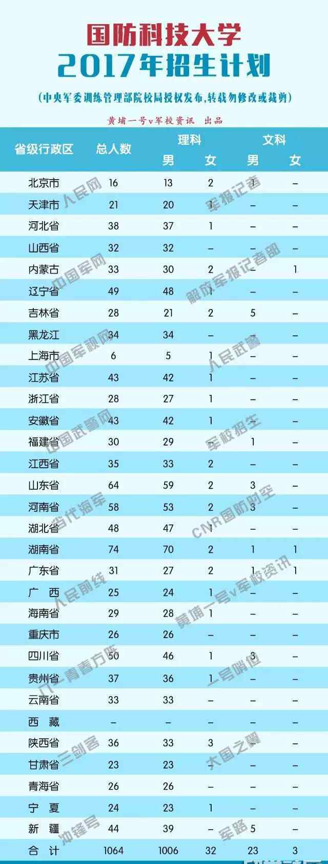 國(guó)防科技大學(xué)2017年招生計(jì)劃 2017年國(guó)防科技大學(xué)招生計(jì)劃