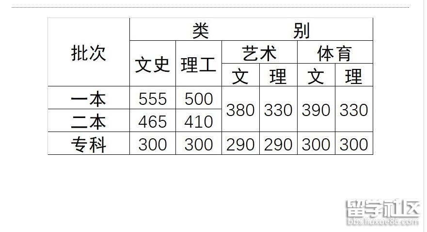 300分?？?大理2017年高職分?jǐn)?shù)線：文300分