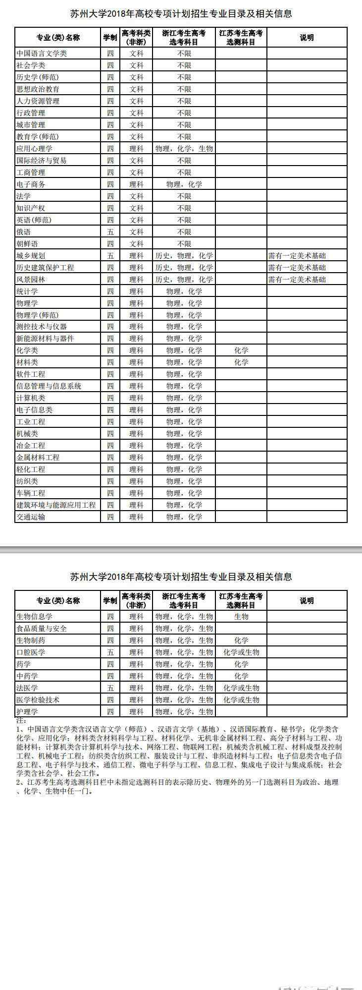 蘇州大學考研專業(yè)目錄 蘇州大學2018高校專項計劃招生專業(yè)目錄及相關信息