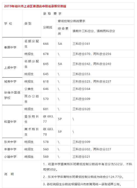 上虞中考錄取分數(shù)線 2019年浙江紹興上虞區(qū)中考普通高中錄取分數(shù)線