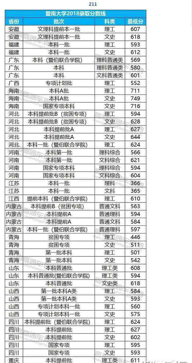 暨南大學(xué)歷年分數(shù)線 暨南大學(xué)2018高考分數(shù)線