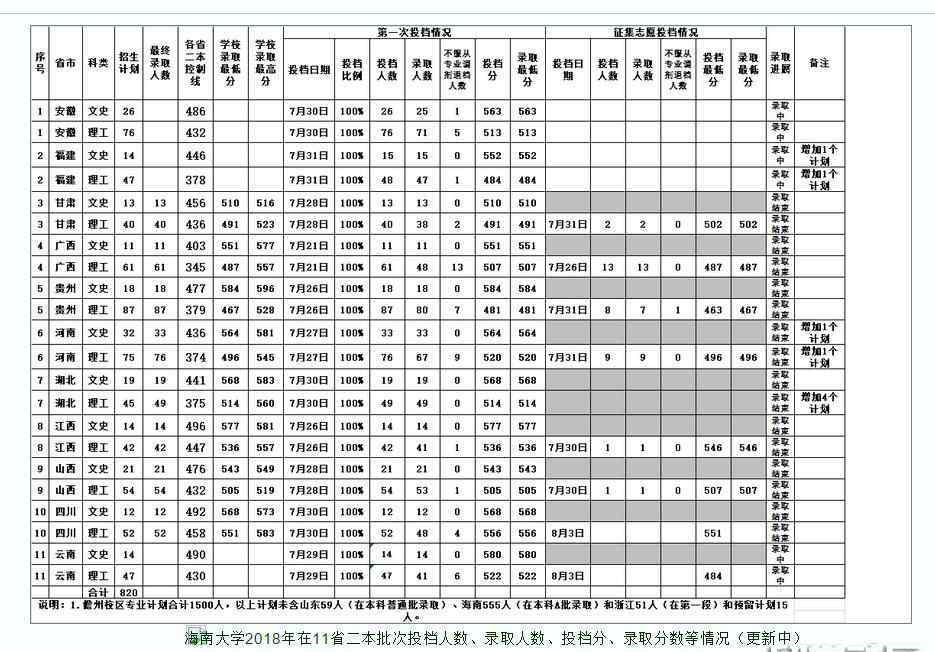 海南大學(xué)二本 海南大學(xué)2018高考分?jǐn)?shù)線