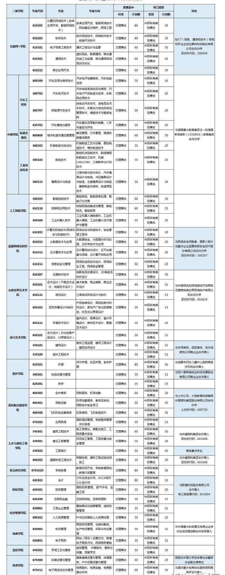 四川科技職業(yè)學(xué)院學(xué)費(fèi) 四川科技職業(yè)學(xué)院2018年單獨(dú)招生章程