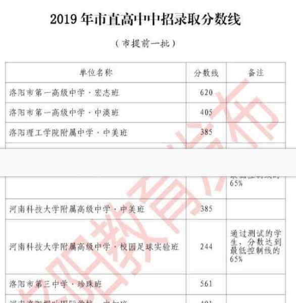 高中錄取線 2019年河南洛陽市各高中錄取分?jǐn)?shù)線