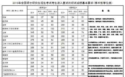 2016考研國家線預(yù)測 2020考研國家線預(yù)測是多少？歷年考研國家線各專業(yè)分?jǐn)?shù)線匯總一覽