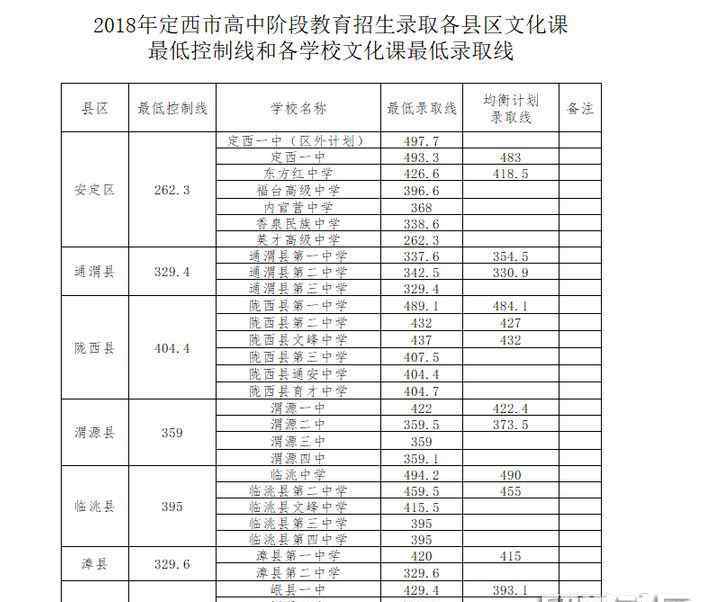 定西教育信息網(wǎng) 甘肅定西市2018高中階段教育招生錄取分?jǐn)?shù)線