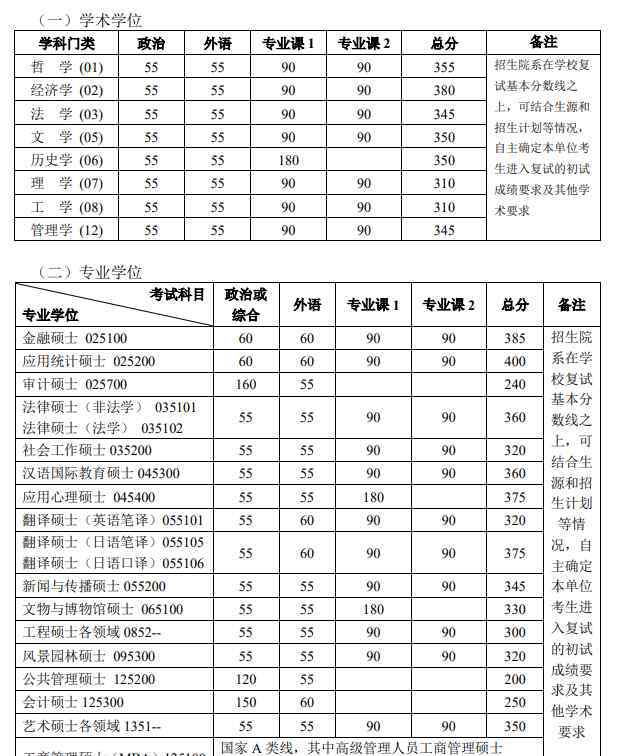 北大考研分數(shù)線2019 2019北京大學考研復試的分數(shù)線已出現(xiàn)