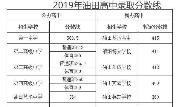 濮陽(yáng)油田信息港 2019年河南濮陽(yáng)油田中考高中學(xué)校錄取分?jǐn)?shù)線