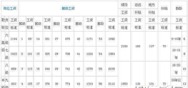 教師漲工資最新消息2017 2017教師工資標(biāo)準(zhǔn)套改對照表