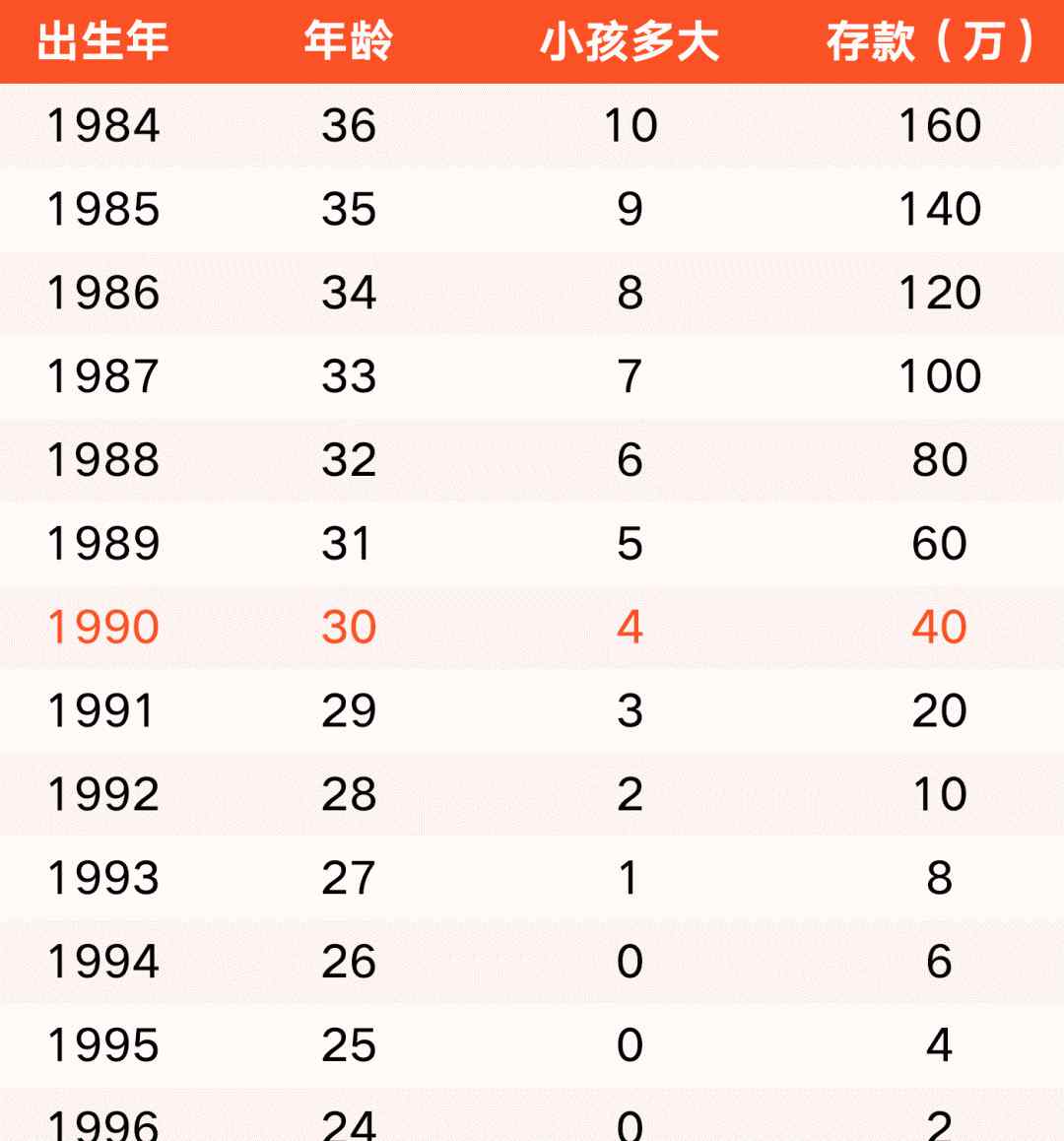 2019存款和年齡圖 第一批90后30歲了怎么回事 2020年年齡存款對(duì)照表最新出爐