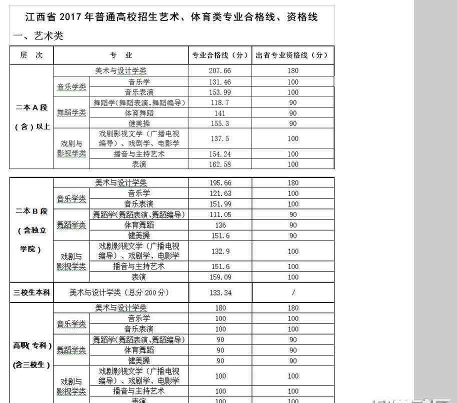 2017體育二本分?jǐn)?shù)線 2017江西高考體育二本分?jǐn)?shù)線已公布