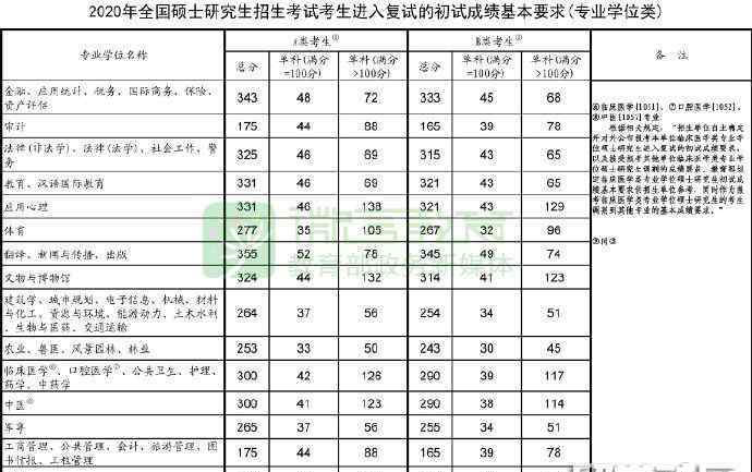 英語(yǔ)二國(guó)家線2019 2020年考研國(guó)家線已公布