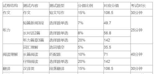 2019年四六級報名時間 2019年6月英語四六級考試時間安排，英語四六級題型時間分配