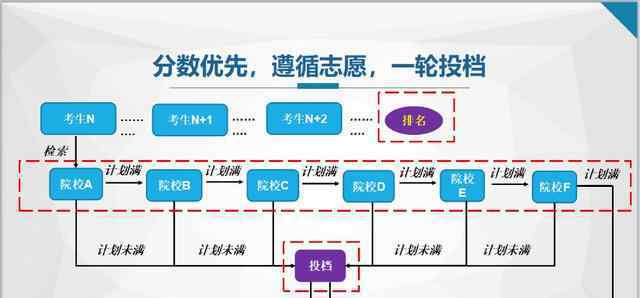 六個平行志愿怎么錄取 高考一本的六個志愿是怎么錄取的？