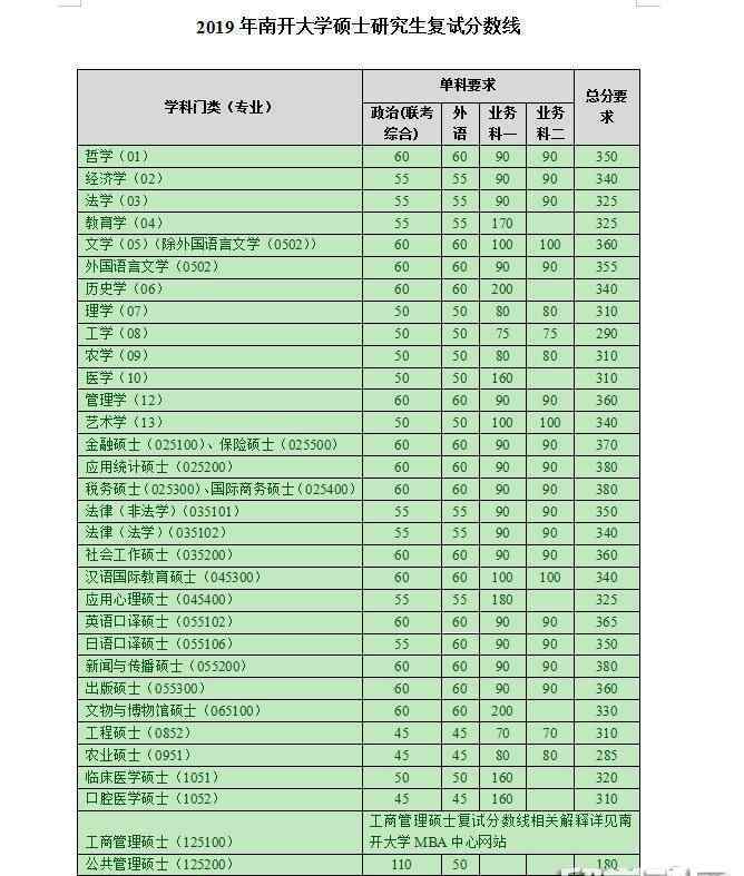 南開大學(xué)2019錄取分?jǐn)?shù)線 南開大學(xué)2019考研分?jǐn)?shù)線已公布