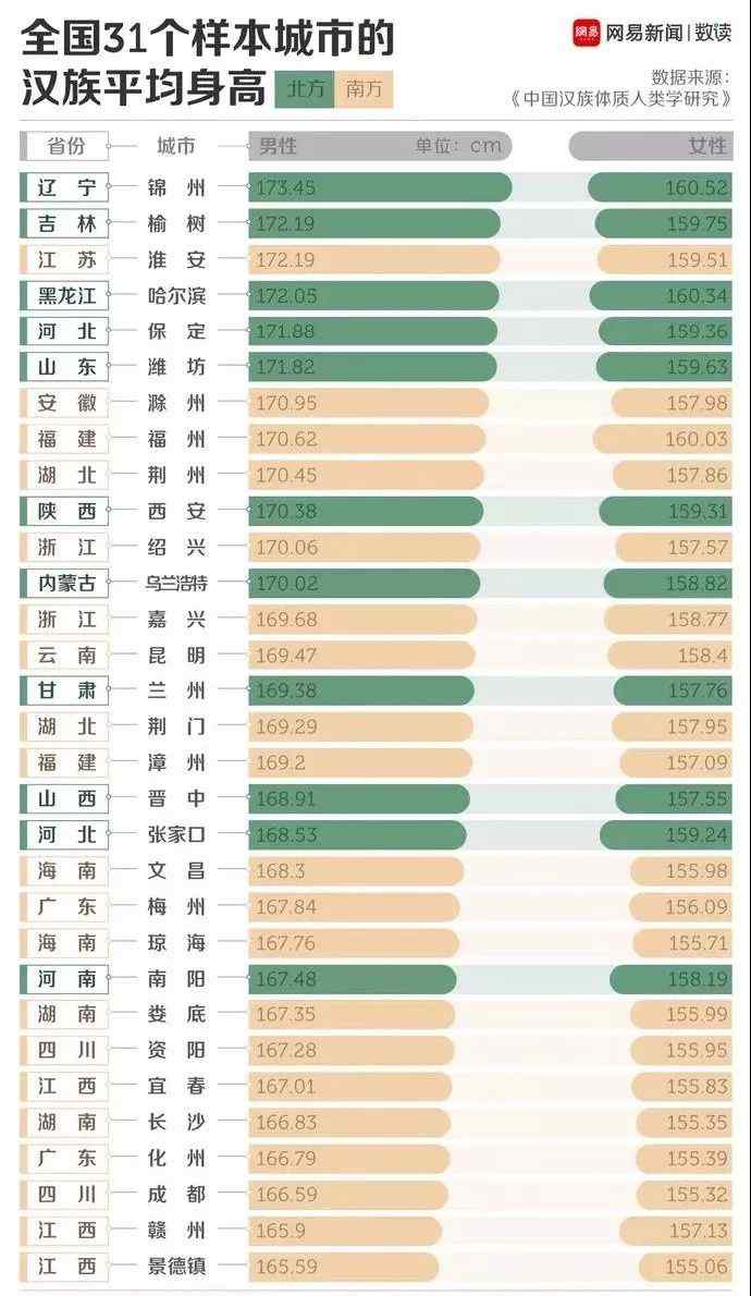 劉煒身高 什么??！福州平均身高男170 女160？知道真相的我眼淚掉了下來…