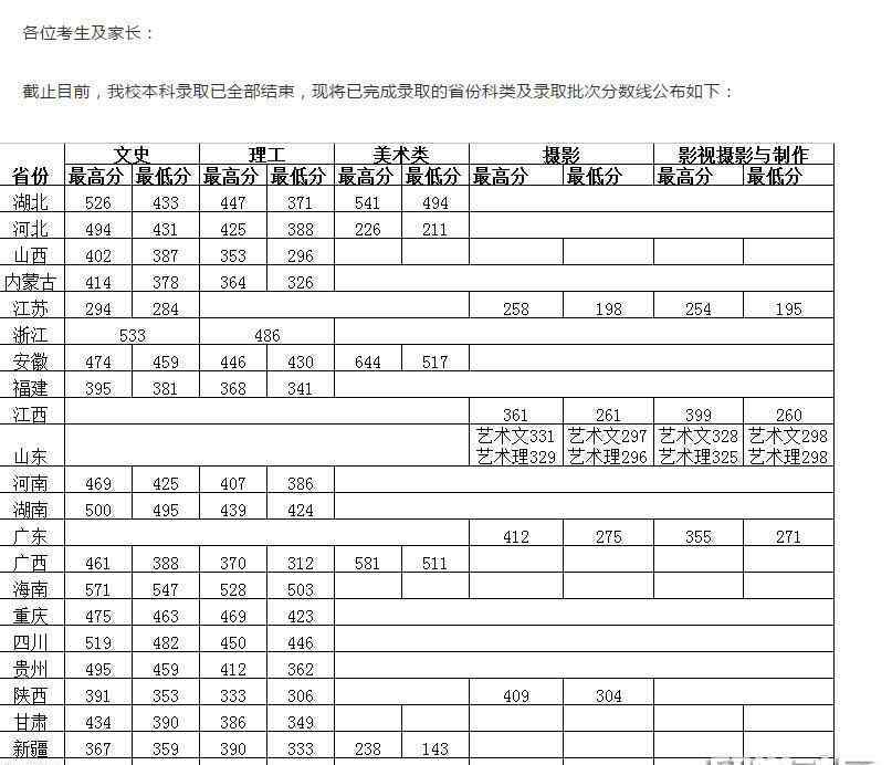 偃高分?jǐn)?shù)線2017 湖北商貿(mào)學(xué)院2017年各省高考分?jǐn)?shù)線