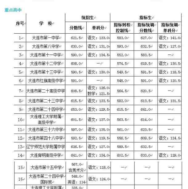 大連中考錄取分?jǐn)?shù)線 2019年遼寧大連中考錄取分?jǐn)?shù)線