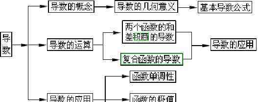 高中數(shù)學(xué)資源網(wǎng) 高考資源網(wǎng)數(shù)學(xué)：高考考點(diǎn)“導(dǎo)數(shù)知識(shí)網(wǎng)絡(luò)圖”