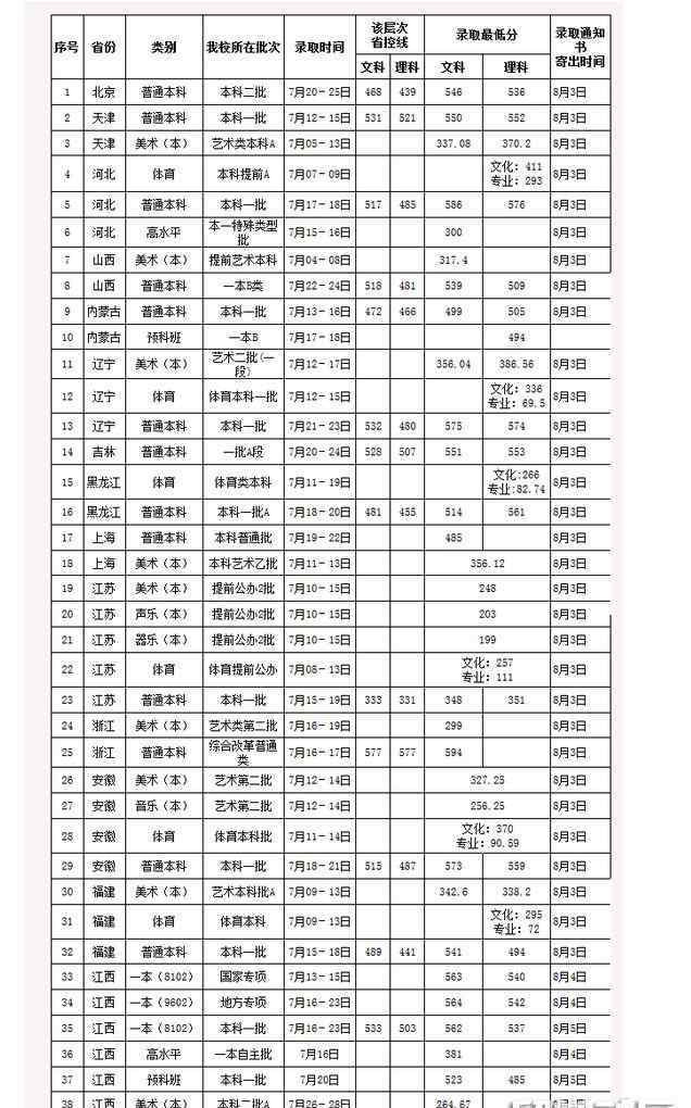 江西財經(jīng)大學2017年錄取分數(shù)線 江西財經(jīng)大學2017年高考錄取分數(shù)線