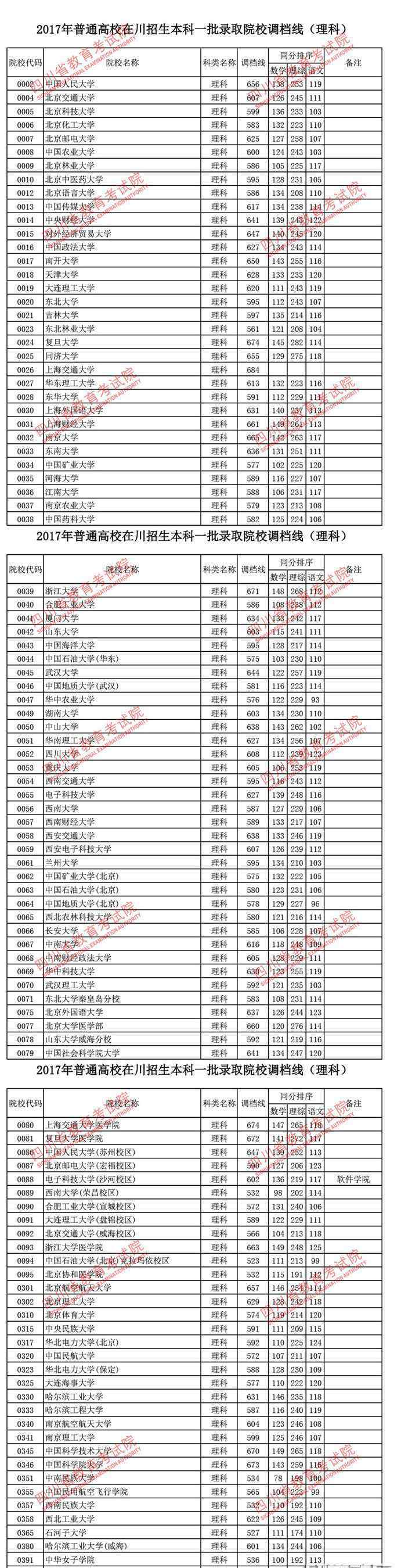 四川投檔分?jǐn)?shù)線2017 2017四川本科一批錄取院校調(diào)檔線