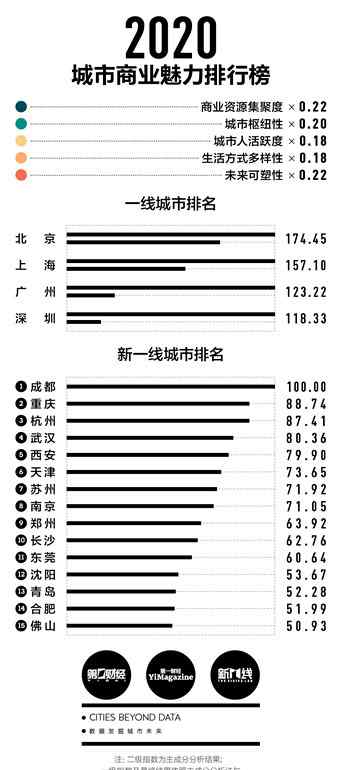 一線城市名單 2020年新一線城市排名出爐 15個(gè)進(jìn)入新一線的城市是哪些名單公布