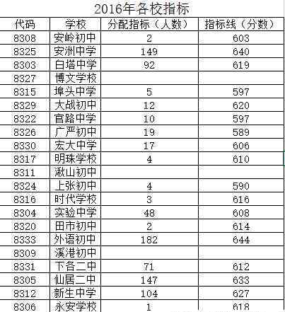 浙江省仙居中學 2016仙居中學錄取分數(shù)線