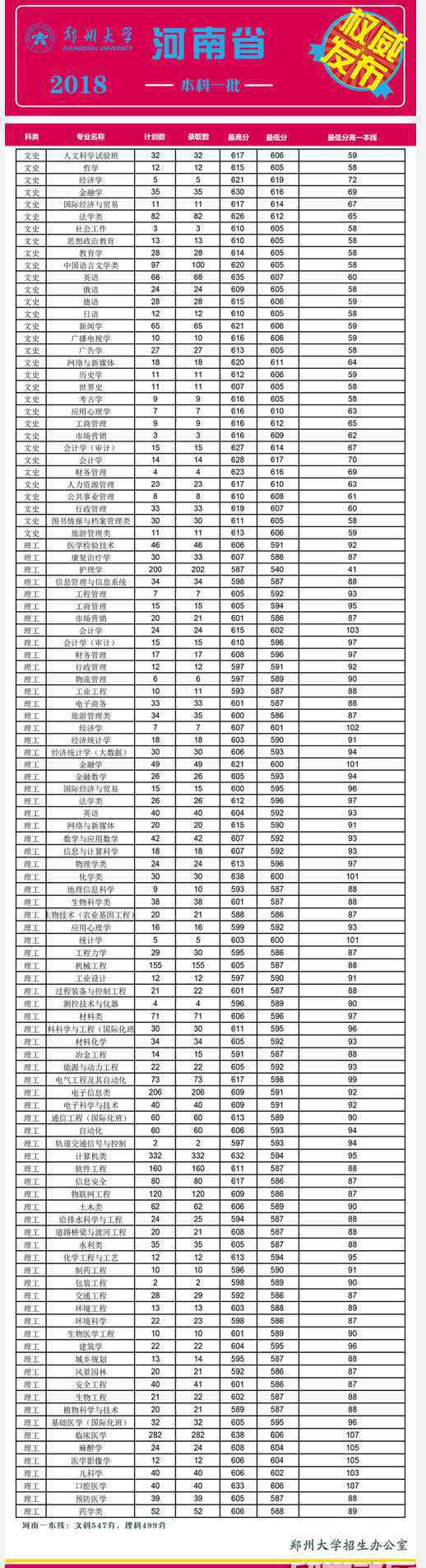 鄭州大學(xué)2016年在河南錄取分數(shù)線 鄭州大學(xué)2018年在河南省本科一批錄取分數(shù)線