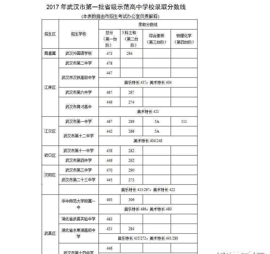 武漢普高錄取分?jǐn)?shù)線2017 2017武漢第一批省級示范高中學(xué)校錄取分?jǐn)?shù)線