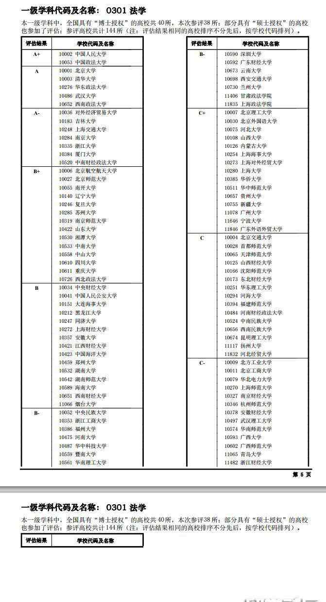 中國法學(xué)院排名 全國高校學(xué)科評(píng)估結(jié)果：法學(xué)專業(yè)大學(xué)排名