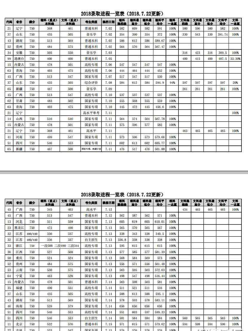 華東石油大學(xué)分?jǐn)?shù)線 中國石油大學(xué)2018高考分?jǐn)?shù)線