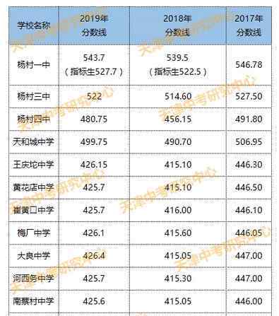 2017年天津武清中考分數(shù)線 2019天津中考武清普高錄取分數(shù)線