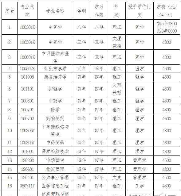 遼寧中醫(yī)藥大學招聘 遼寧中醫(yī)藥大學2018招生章程