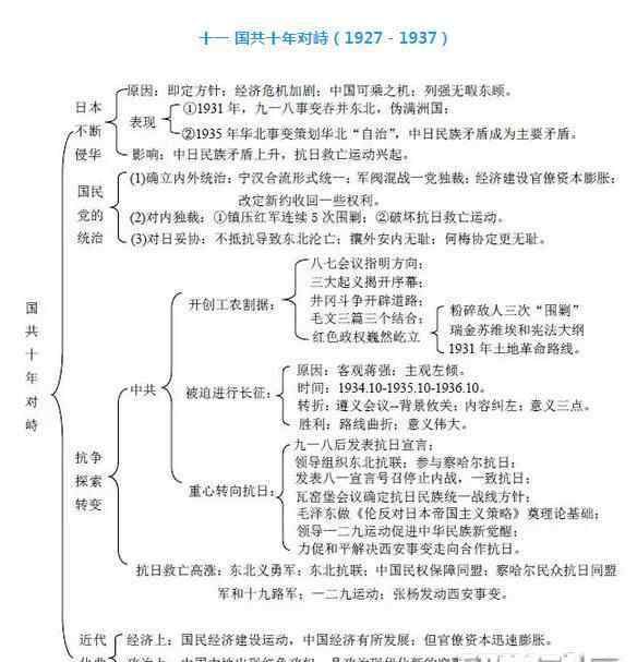 國共十年對峙 高考歷史知識點：國共十年對峙