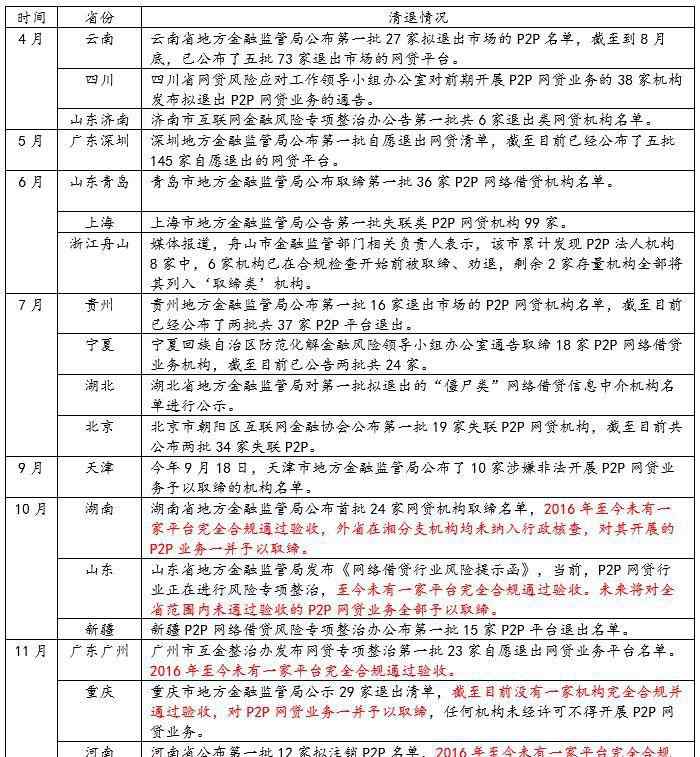 網(wǎng)貸清退名單 2019網(wǎng)貸清退名單完整版 網(wǎng)貸清退名單怎么回事