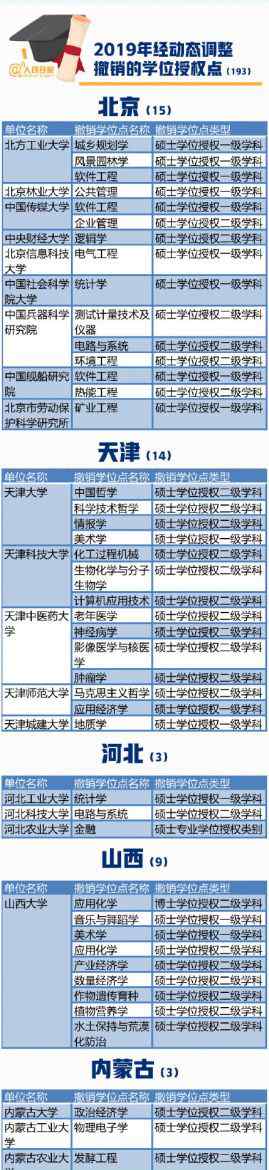 101所高校撤銷193個(gè)學(xué)位授權(quán)點(diǎn) 101所高校撤銷193個(gè)學(xué)位授權(quán)點(diǎn)什么情況？2019撤銷和增列的學(xué)位授權(quán)點(diǎn)名單一覽