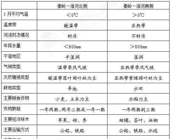 秦嶺淮河的地理意義 中考地理知識點(diǎn)：秦嶺、淮河線的地理意義