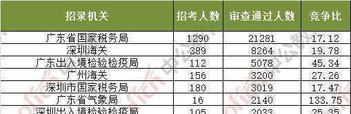 56567 2018廣東國考56567人過審 最熱職位592:1