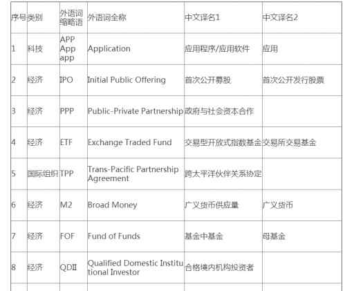 ipo是什么的縮寫 教育部公布縮略詞推薦中文譯名，APP、IPO是什么意思